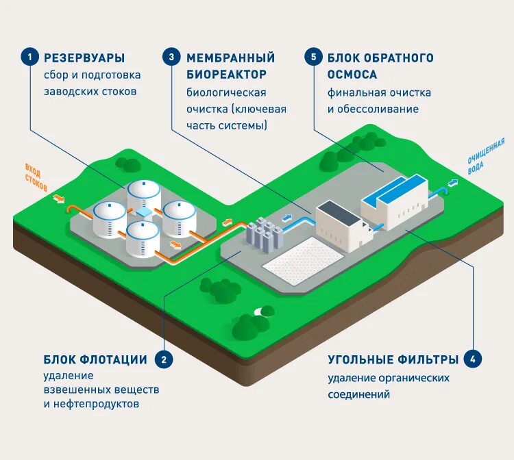 Станция биологической очистки BIOTAL чертеж. Очистные сооружения Биокомпакт 700 схема. Технологическая схема очистных сооружений сточных вод. Схема комплекса очистных сооружений. Включи станцию очистки