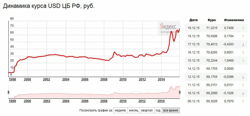 Валютная динамика. Динамика курса евро с 2008 года. Курс доллара в 2010. Изменение курса доллара за 10 лет график. Курс доллара с 2013 года по настоящее время.