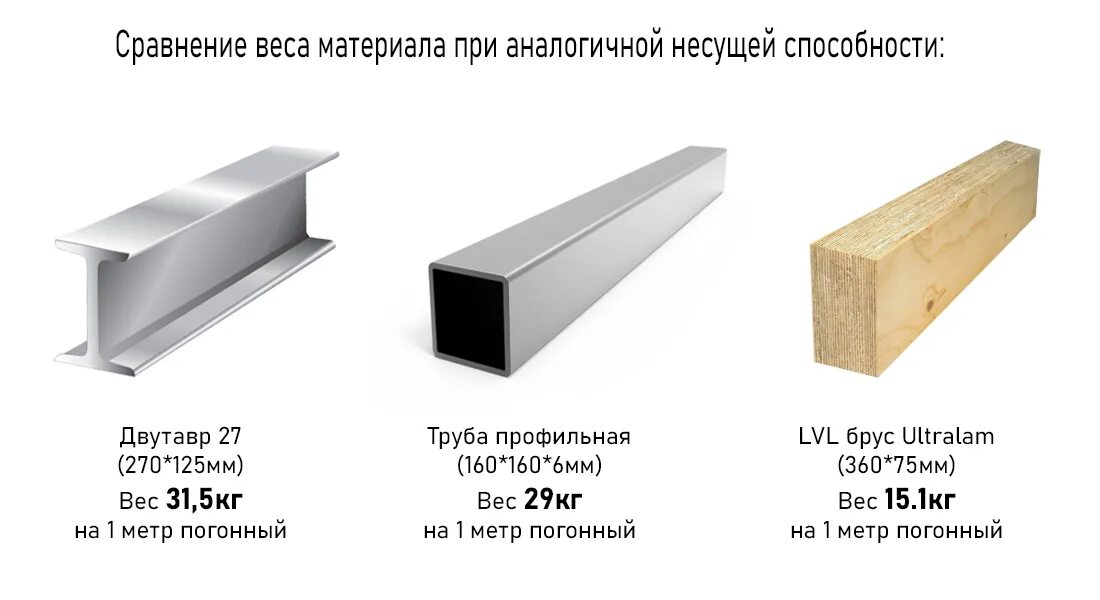 Брус 150х150 несущая способность балки. Lvl брус Размеры. Lvl брус двутавр. Плотность лвл бруса. Вес 1 дерева