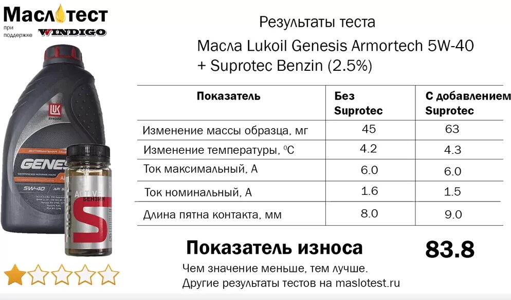 Масло тест видео. Тест моторных масел 5w40 на трение. Тест моторных масел 5w30 на трение. Тесты моторных масел на трение таблица.