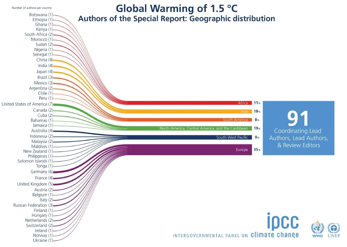 Межправительственная группа экспертов по изменению климата. Отчеты IPCC. IPCC Report. International Packet communication Consortium эмблема. IPCC Report 2021 2022 графики.