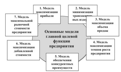 Организации их основные модели