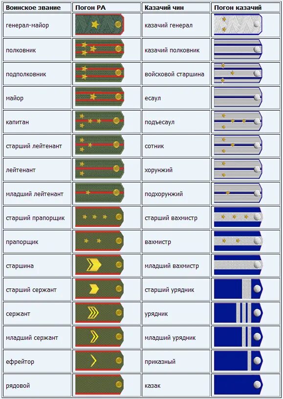 Младший чин. Генерал полковник генерал армии звания. Воинские звания у казаков в царской россии. Воинские звания офицеров российской армии. Казачьи чины младший вахмистр.