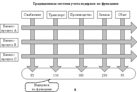 Особенности учета затрат организации