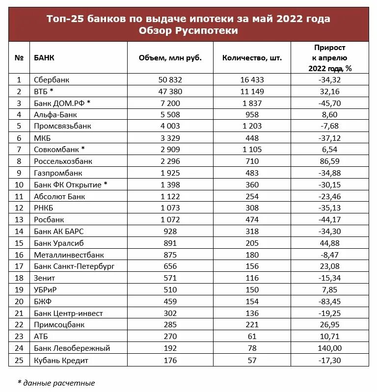 Ипотечный рейтинг. Топ банков. Топ банков 2022. Рейтинг банков. Топ банков России.