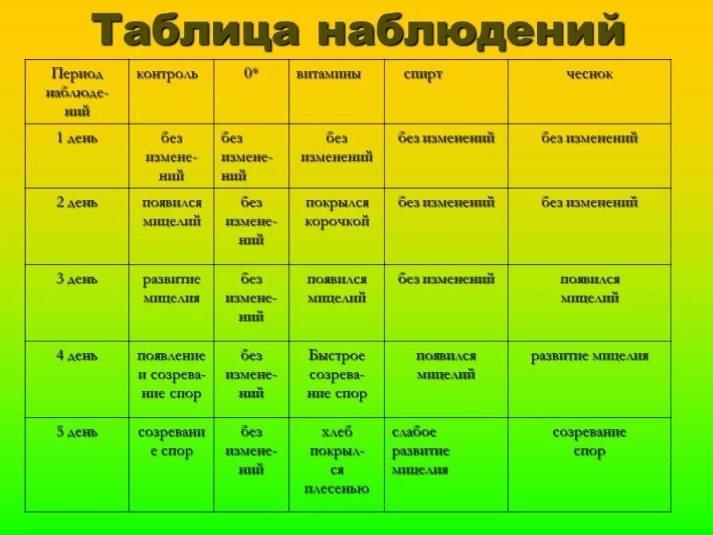 Таблица наблюдения. Дневник наблюдений за деревьями осенью. Дневник наблюдения за деревом. Наблюдение по биологии 5 класс. Таблица по биологии 5 класс сезонные изменения