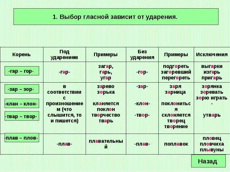 Безударная гласная в корне слова горах. Чередующаяся гласная корня. Правило чередование гласных в корне слова таблица. Корни с чередующимися гласными 5. Правописание а о в корнях с чередованием правило 5 класс.