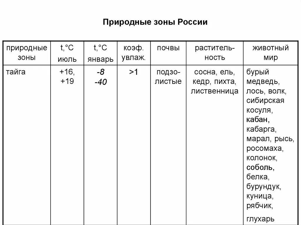 Название природных зон 6 класс география