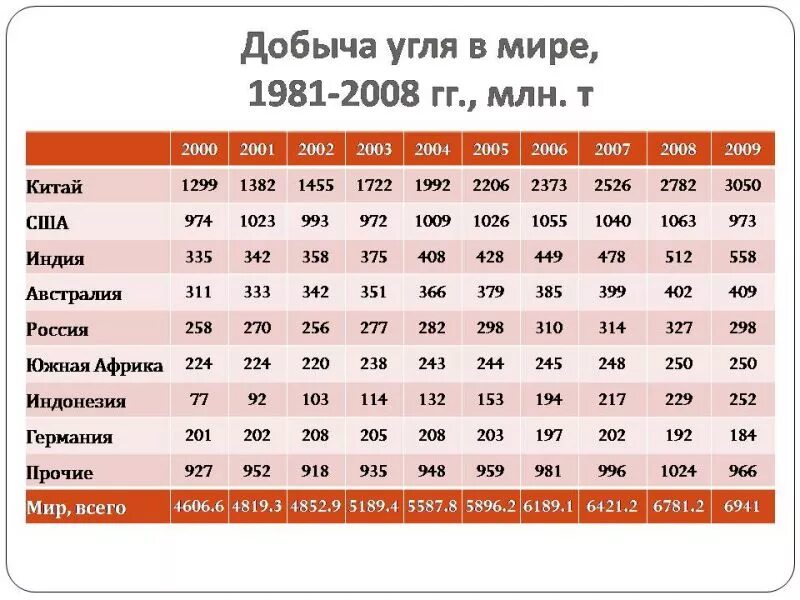 Уровень добычи угля. Запасы и добыча угля в мире. Добыча угля таблица. Страны добывающие уголь. Лидеры производства угля.