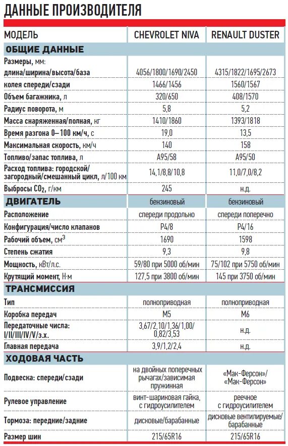 Характеристика автомобиля шевроле. Рено-Дастер технические характеристики 2.0. Габариты Дастера 1.6. Рено Дастер 2021 технические характеристики. Рено Дастер 2020 технические характеристики.
