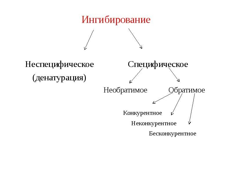 Неспецифические ингибиторы ферментов. Неспецифические ингибиторы. Неспецифические ингибиторы. Специфическое ингибирование. Ингибирование активности ферментов.