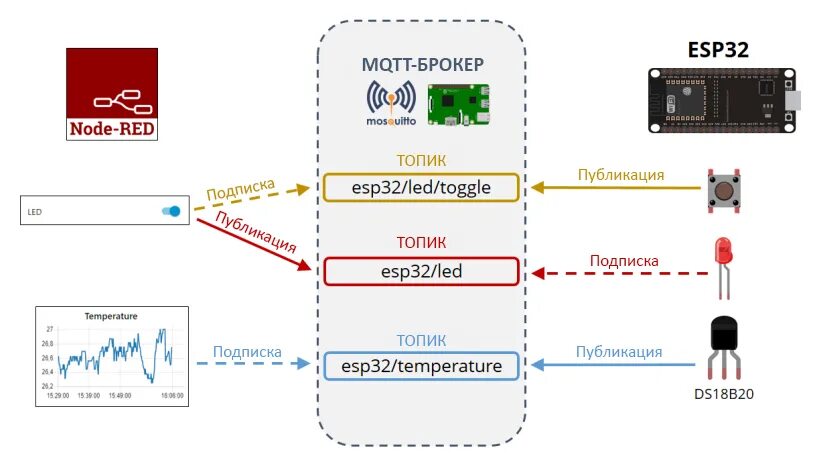 MQTT esp32. ESP-wroom-32 проекты. MQTT esp32 схема. Протокол MQTT схема. Message node