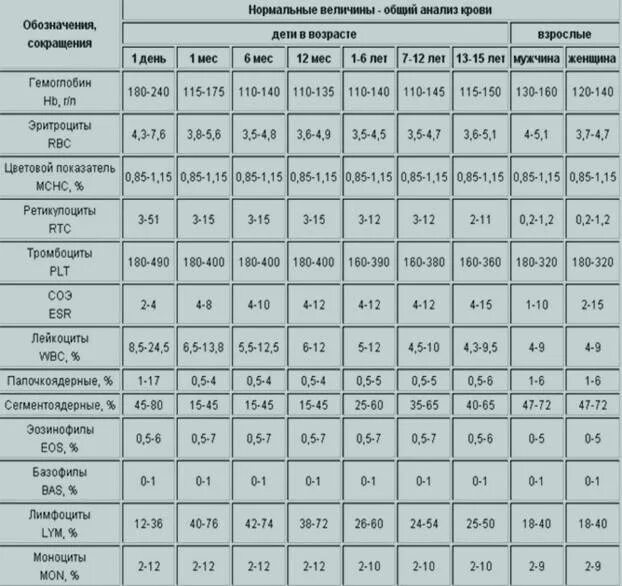 Соэ из вены норма мужчин. Норма анализов клинический анализ крови у детей. Нормальные показатели анализа крови у подростка. Показатель СОЭ В анализе крови норма. Анализ крови норма и расшифровка результатов таблица.