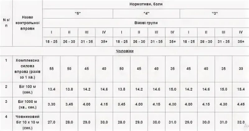 Калькулятор нфп 2023 для военнослужащих по новому. Нормативы сдачи физо в МВД. Таблица нормативов сдачи физо МВД. Нормативы по сдаче физо в МВД. Нормативы по физ подготовке для сотрудников полиции.