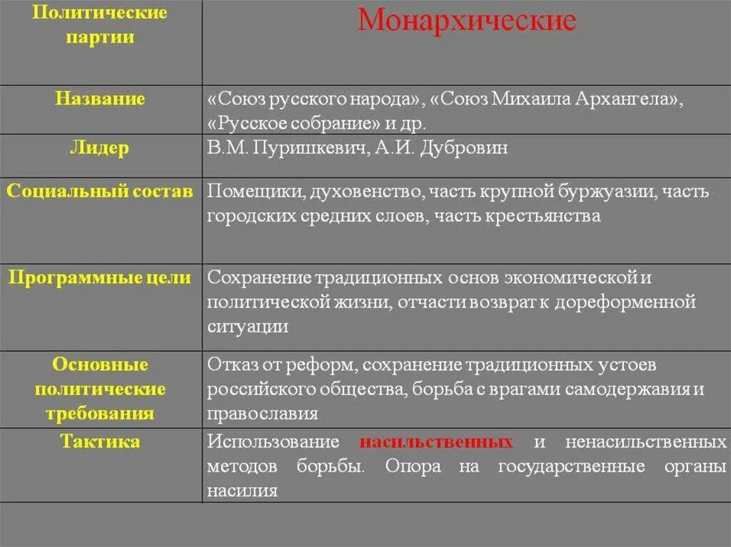 Партии и государственные органы. Монархические партии (союз русского народа, союз михаила архангела). союз русского народа социальный состав. союз русского народа союз михаила архангела таблица. союз михаила архангела социальная база.