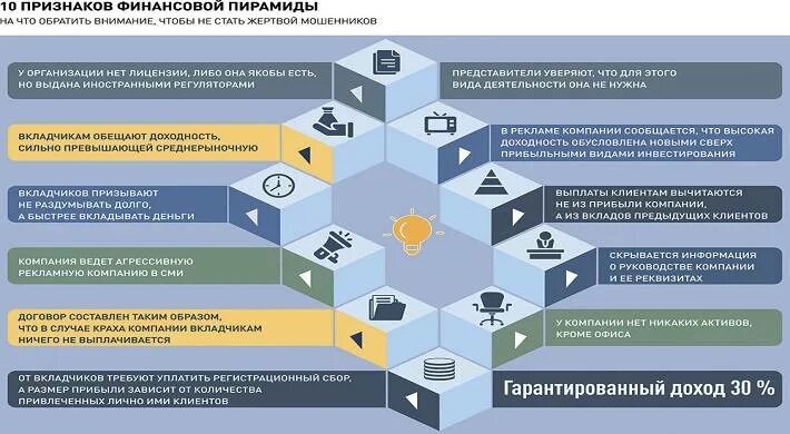 Крупнейшие финансовые пирамиды в россии 1990. Структура финансовой пирамиды. Признаки финансовой пирамиды. Финансовая пирамида схема. Причины появления финансовых пирамид.