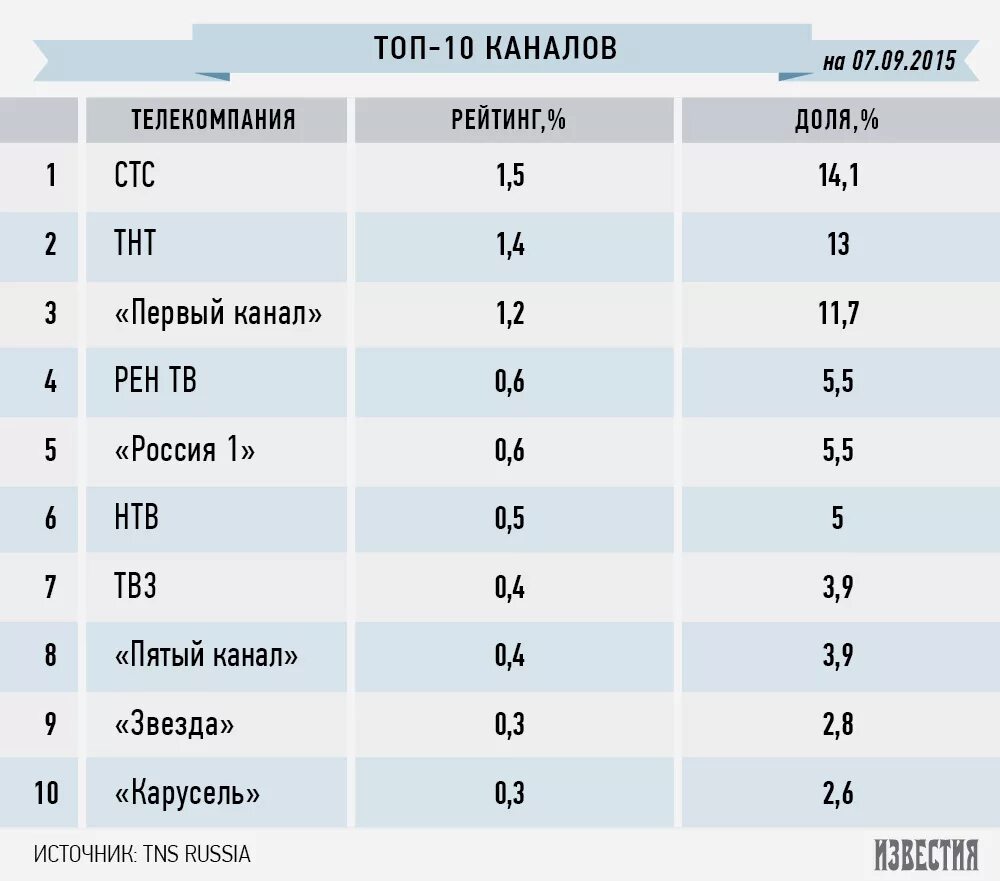 Стс номер канала