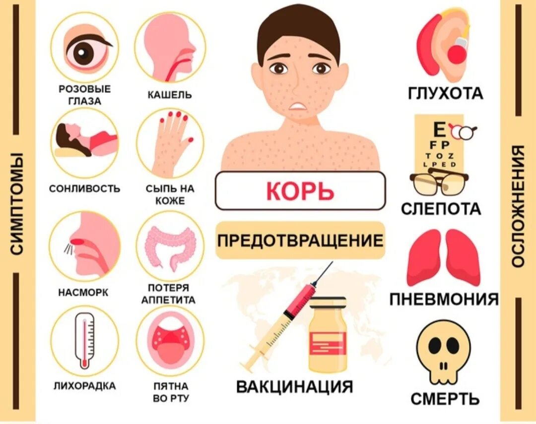 Знаки кори. Корь инфографика. Типичные осложнения кори.