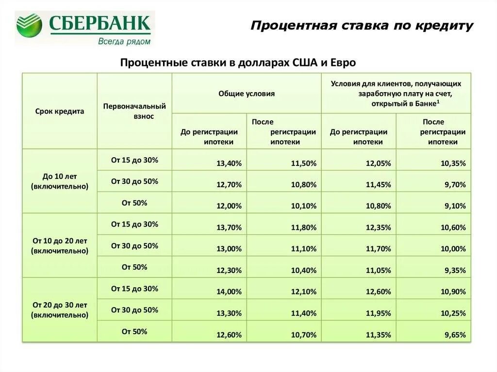 Сколько получают в сбере. Сбербанк ипотека процентная ставка на 2020 год. Процентные ставки по кредитам. Процент ипотечной ставки в Сбербанке. Процентная ставка по кредиту в Сбербанке.