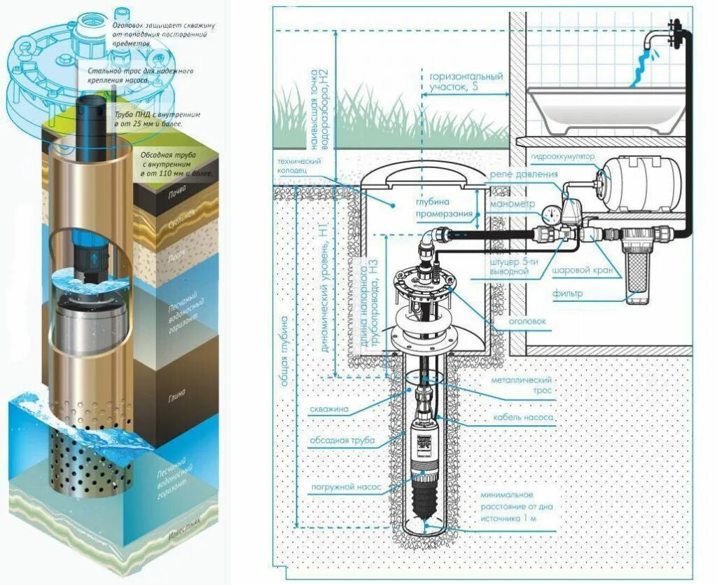 Какой насос опускают в скважину. Насос для скважины погружной до 50 метров схема. Схема погружного насоса для скважины 20 метров. Схема монтажа погружного насоса в скважину. Насос для скважины Джилекс схема сборки.
