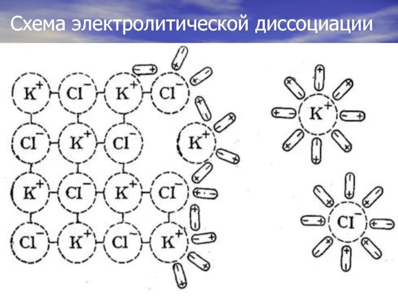 1 теория электролитической диссоциации. Схемы диссоциации электролитов. схема электролитической диссоциации в электролите. электролитическая диссоциация схема химия. схема процесса электролитической диссоциации.
