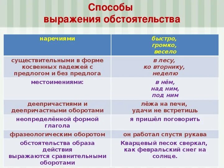 Способы выражения обстоятельства. Обстоятельство способы его выражения. Способ выражения обстоятельства в предложении. Способы выражения второстепенных членов предложения. Часто какое обстоятельство