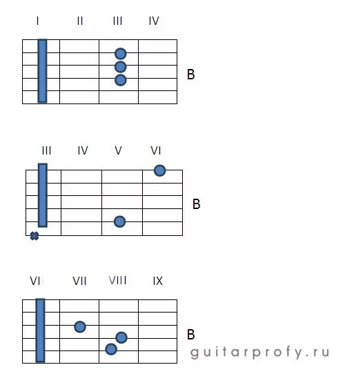 Аккорд b на гитаре. Аккорд б на гитаре баре. Аккорд b на гитаре аппликатура. Аккорд БМ Аккорд БМ. Как играть на гитаре без баре
