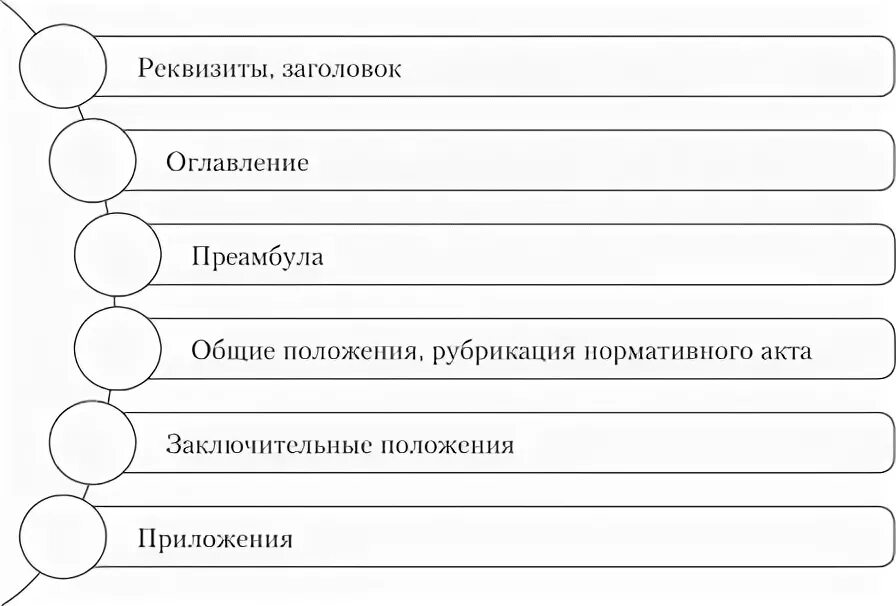 Структурная организация нормативного акта. Элементы структура нормативного акта. нормативно правовой акт структура нормативно правового акта. структура нормативного правового акта схема. методология юридической техники схема.