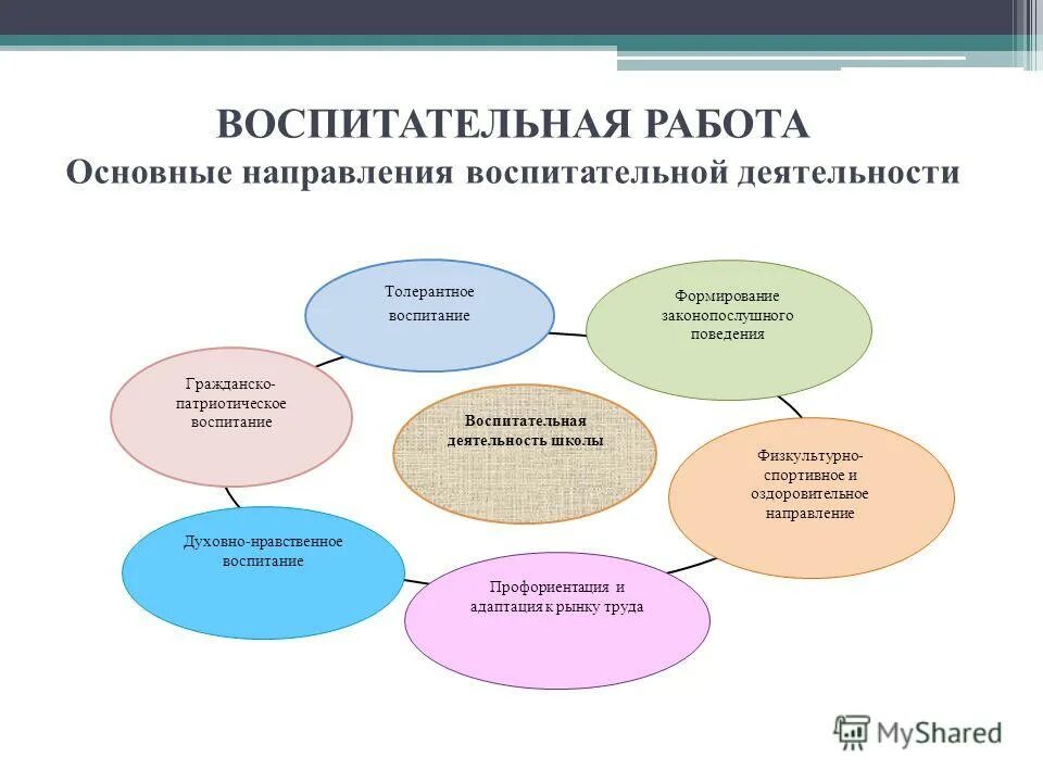 Направления воспитательной образовательной деятельности