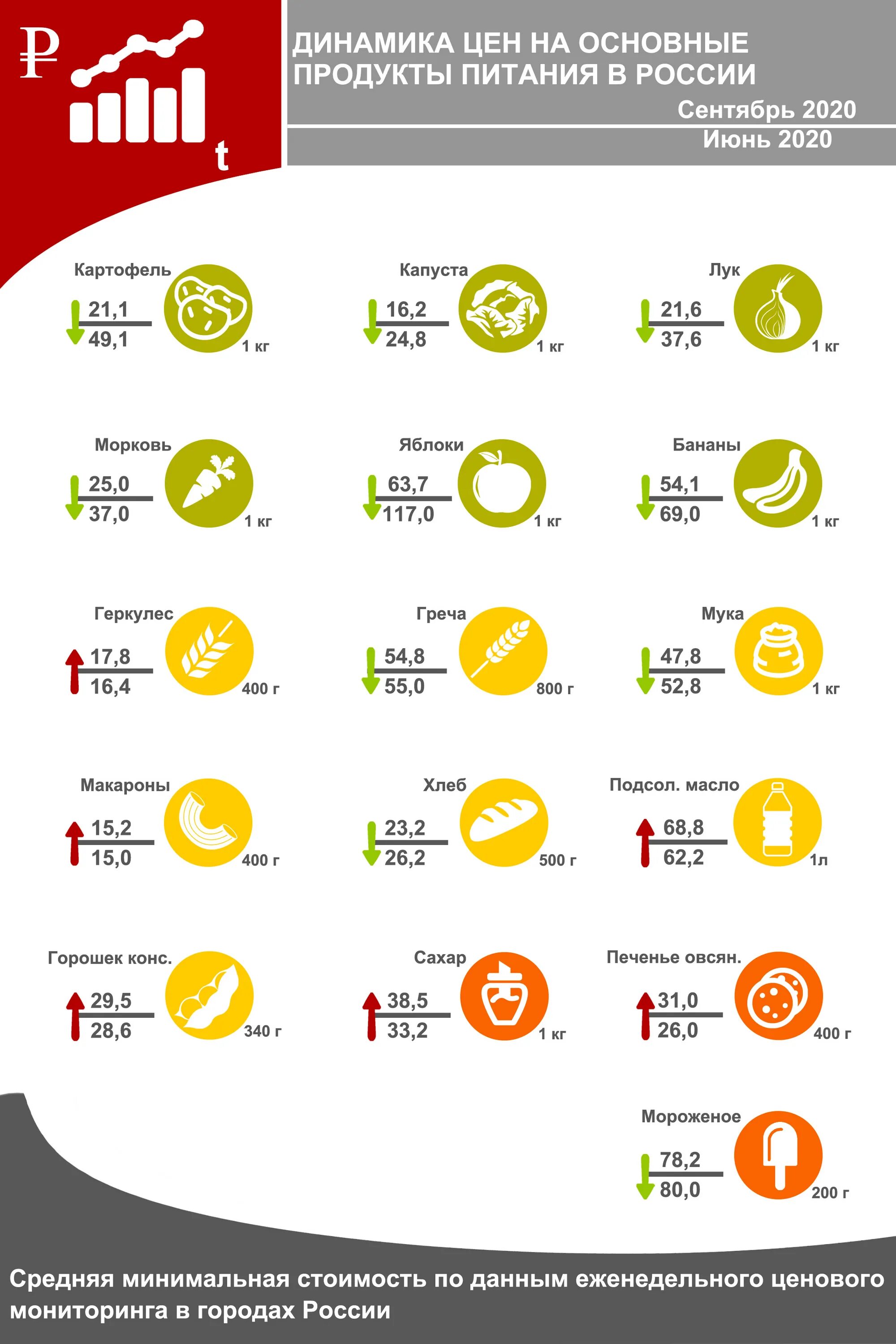 Мониторинг 2020. Динамика цен на продукты питания. Инфографика цены. Динамика роста цен на продукты. Инфографика подорожание продуктов.