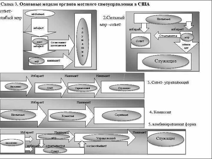 Модель муниципального самоуправления. Система местного самоуправления США схема. Схемы формирования структур местного самоуправления.. Местное самоуправление в США схема. Муниципальная система США.