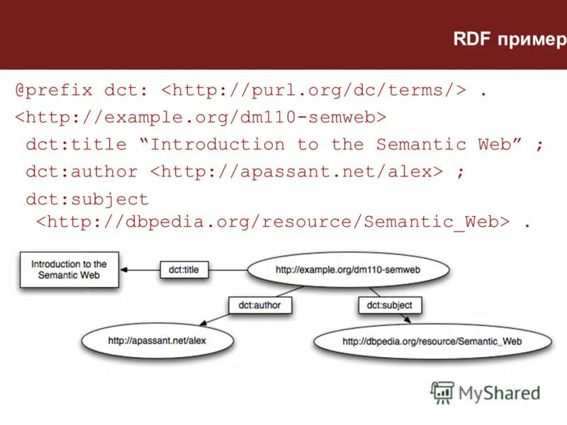 Префикс пример. Пример RDF. Rdfs примеры. RDF examples. DCT discrete cosine transform.