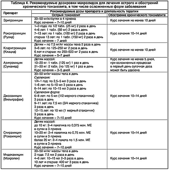 При орви какие антибиотики взрослым. Лечение хронического тонзиллита схема лечения. Хронический тонзиллит схема лечения препараты. Хронический тонзиллит лечение антибиотиками схема. Лечение хронического тонзиллита у взрослых схема.