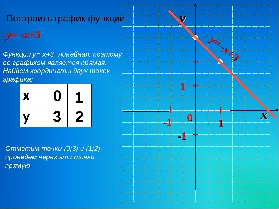 Построить прямую у 3х 1