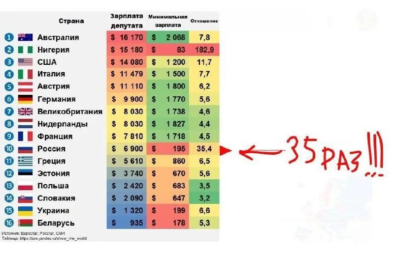 Сколько зарабатывают в государственной думе