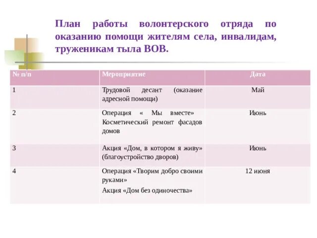 План работы с волонтерами. План мероприятий с волонтерами на год. Планирование работы с волонтерами. План волонтерского отряда. План волонтерского отряда.