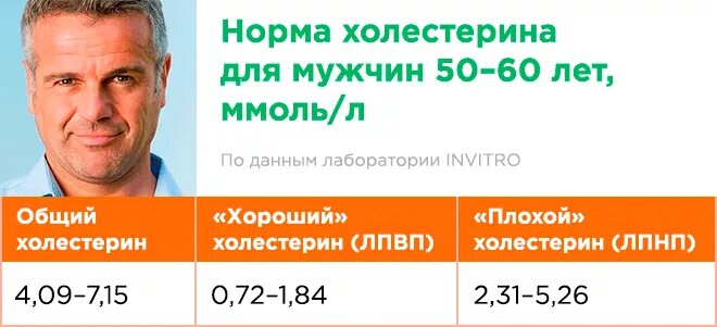 Норма глюкозы в 50 лет у мужчин. Норма сахара в крови таблица по возрасту у мужчин старше 70 лет. Холестерин норма у мужчин после 60 таблица. Холестерин у мужчин после 50. Норма холестерина у мужчины старше 50 лет.