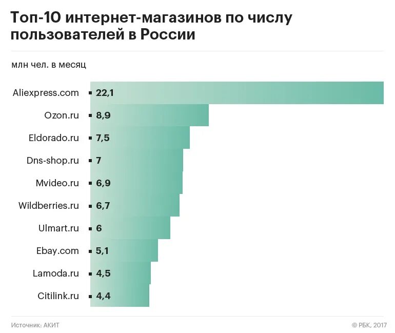 Топ интернет россии