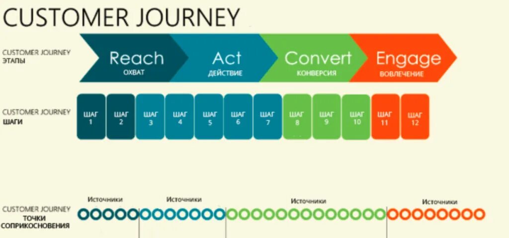 Journey как пользоваться. Путь клиента customer journey. этапы customer journey. customer journey layers. шаги customer journey.