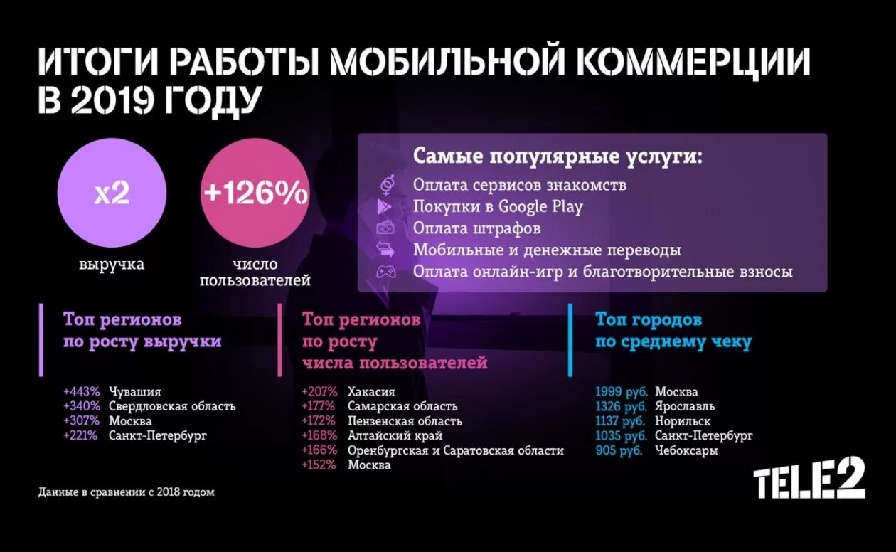 Теле2 2020. Сотовая связь теле2. Теле2 растет. Клиенты tele2. Теле2 спб телефон оператора с мобильного