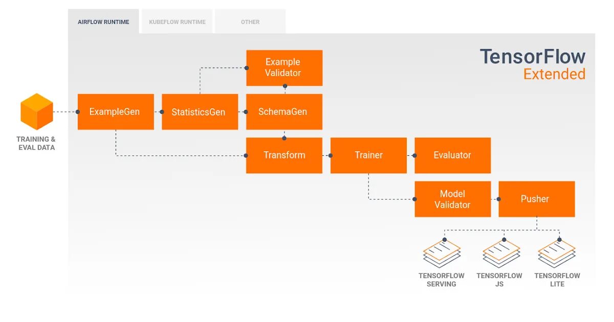 Машинное обучение и tensorflow. Фреймворк tensorflow. пайплайн модели. построение модели tensorflow. tensorflow примеры.