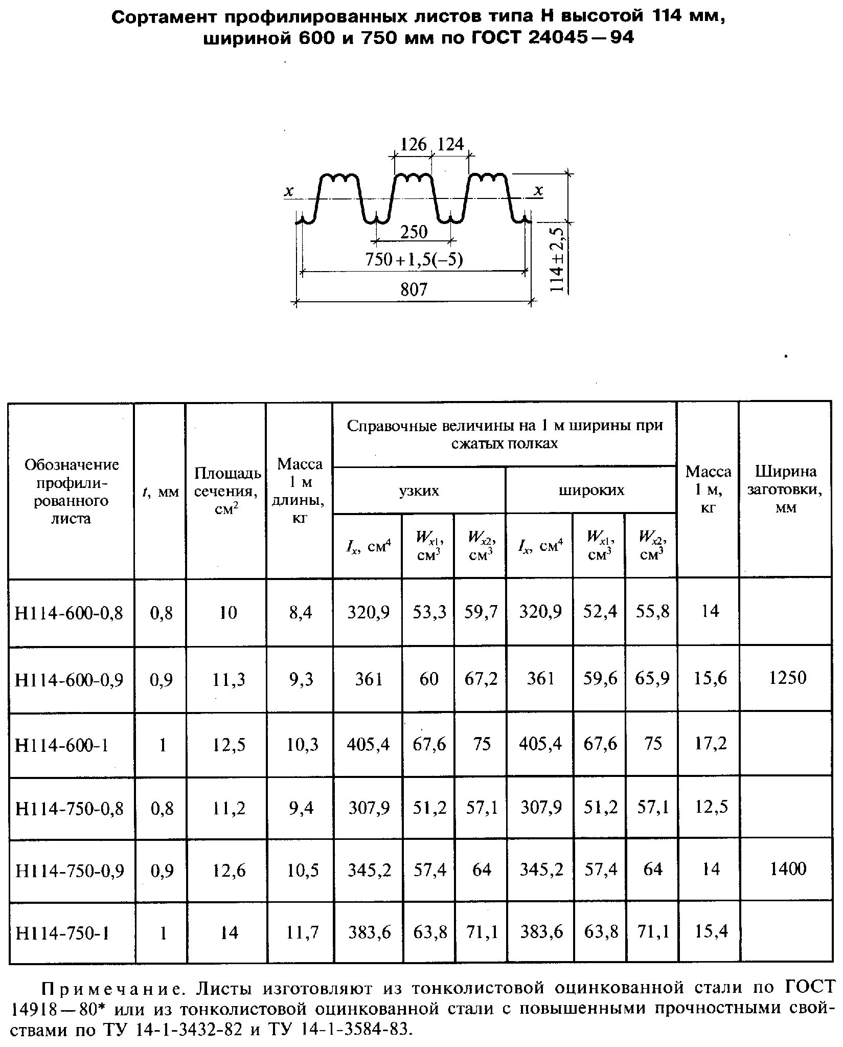 Гост 14918 статус. Сетков таблица 7.6. Сортамент арматуры. ГОСТ 3584. ГОСТ 3584-73.