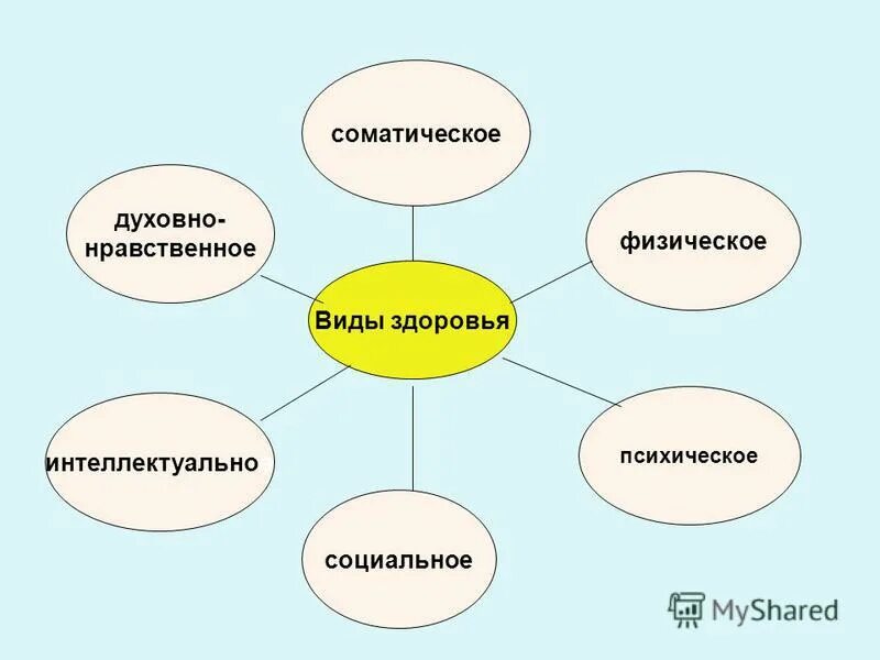 Сохранение психологического здоровья ребенка. Физическое психическое и нравственное развитие ребенка. Факторы влияющие на физическое развитие человека. Этапы психологического взросления. Составляющие здоровья для детей.