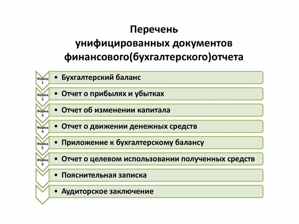 Группы деловых документов. Перечень финансовых документов. Порядок составления перечня финансовых документов. Виды финансовых документов. Финансовые документы отчетности предприятия.