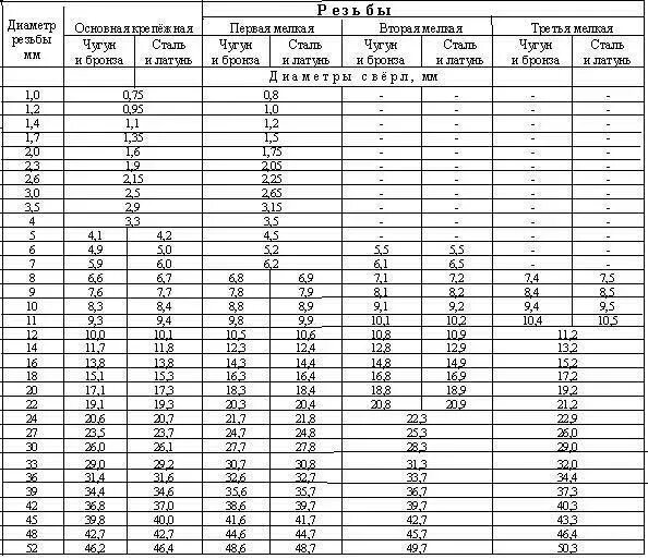 Отверстие под м 10. Отверстие под метчик м5. Диаметр сверла под резьбу таблица метрическая. Таблица диаметров сверления под резьбу. Сверла для нарезки резьбы по металлу таблица.