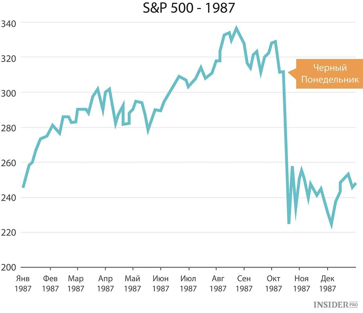 Обвал фондового рынка 1987. 1987 — Чёрный понедельник — биржевой крах 1987 года.. Падение индекса ДОУ Джонса в 1987. Крах фондового рынка США 1987. Черный поне