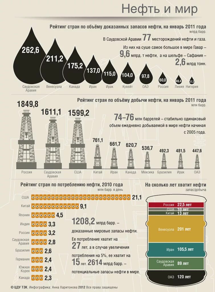 Запасы нефти в мире. Объем запасов нефти в мире. Запасы нефти в мире нефть. Запасы нефти в России.