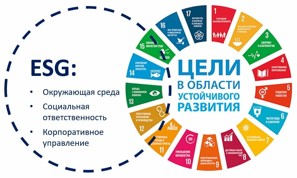 Esg управление. Цели устойчивого развития ESG. ESG принципы устойчивого развития. 1 Цель устойчивого развития. Цели концепции устойчивого развития.