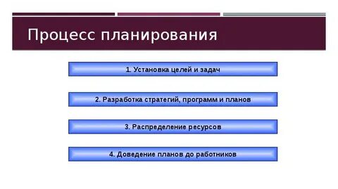 Установите последовательность процесса усвоения