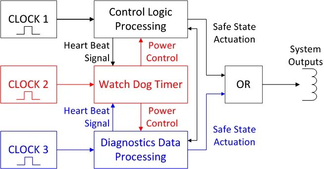 IEC 61508. Watchdog timer Driver что это. CVS - система управления параллельными версиями.. Safety functions sensor IEC 61508.